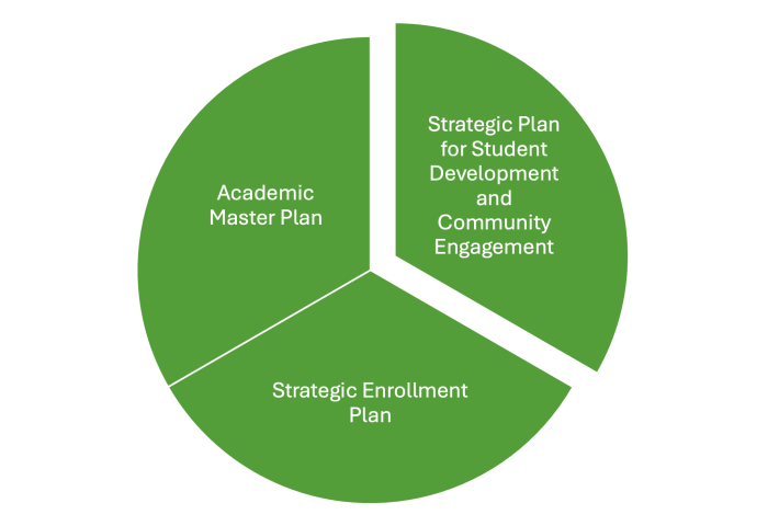 Part Three of Strategic Planning- The Student Development and Community Engagement Strategic Plan