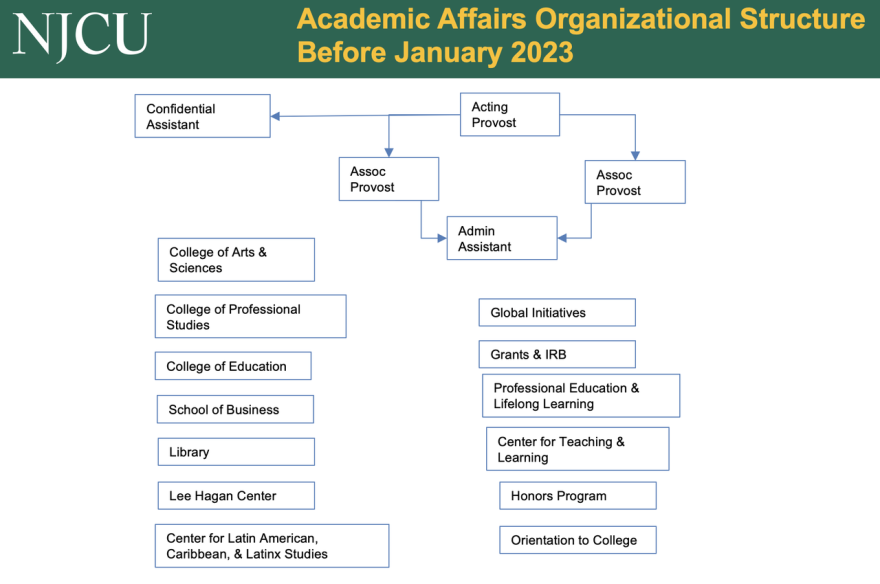 Academic Affairs Organizational Structure Before January 2023