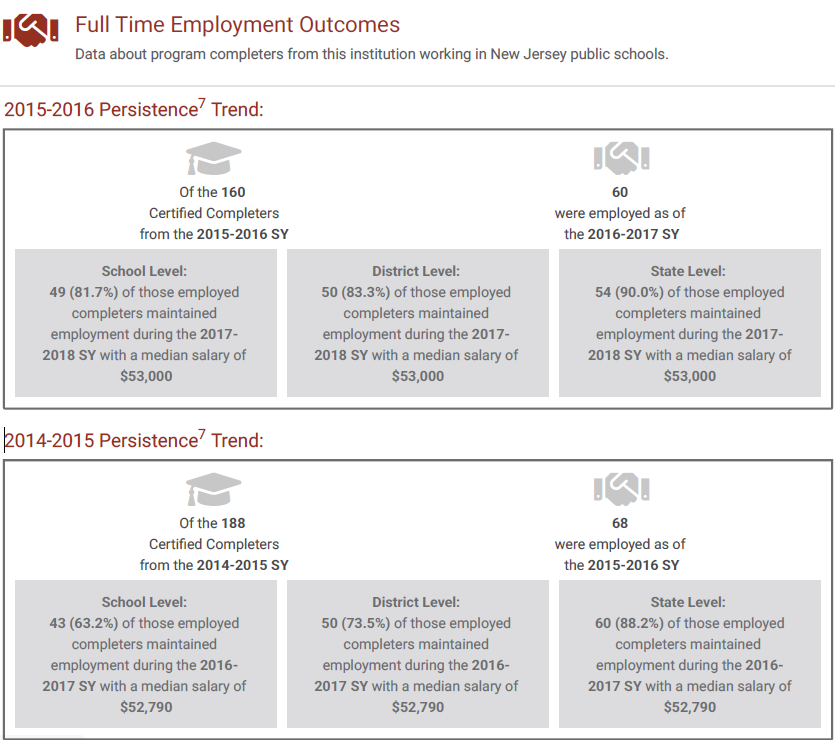 Full time employment outcomes for NJCU program completers working in New Jersey public schools