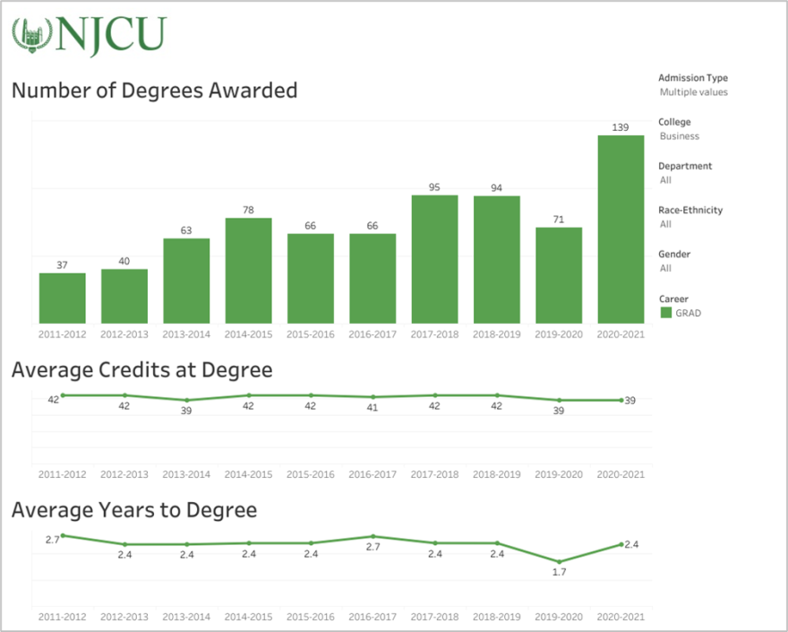 Graduate Business Degrees Awarded, Median Credits at Degree and Median Years to Degree