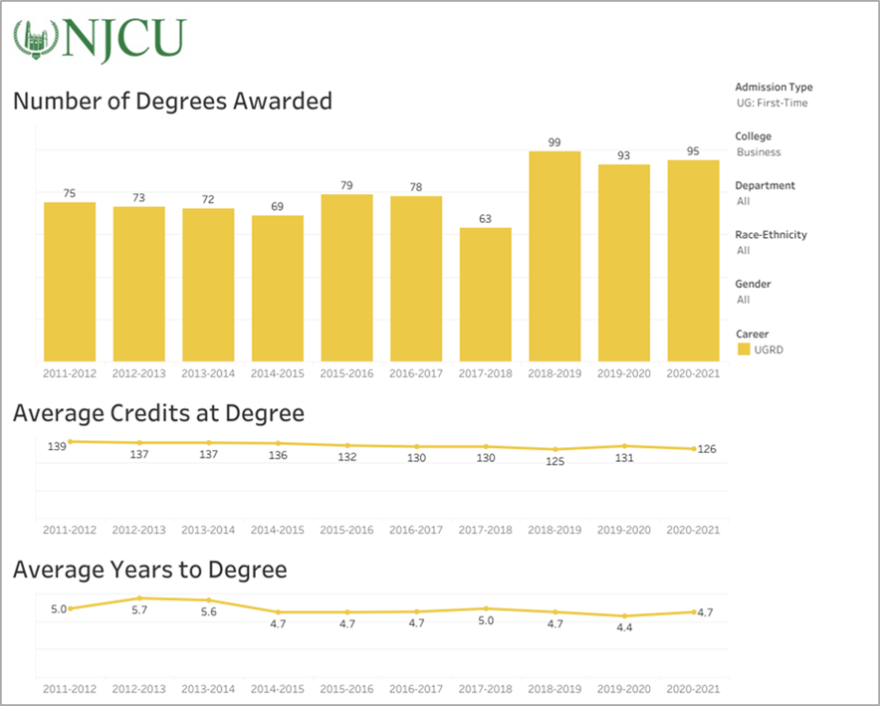 Undergraduate Business Degrees Awarded, Median Credits at Degree and Median Years to Degree