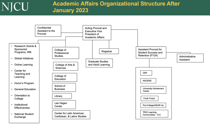 Academic Affairs Organizational Structure After January 2023