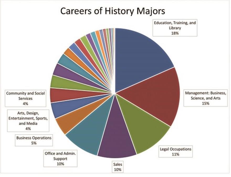 Diagram showing the Careers of History Majors
