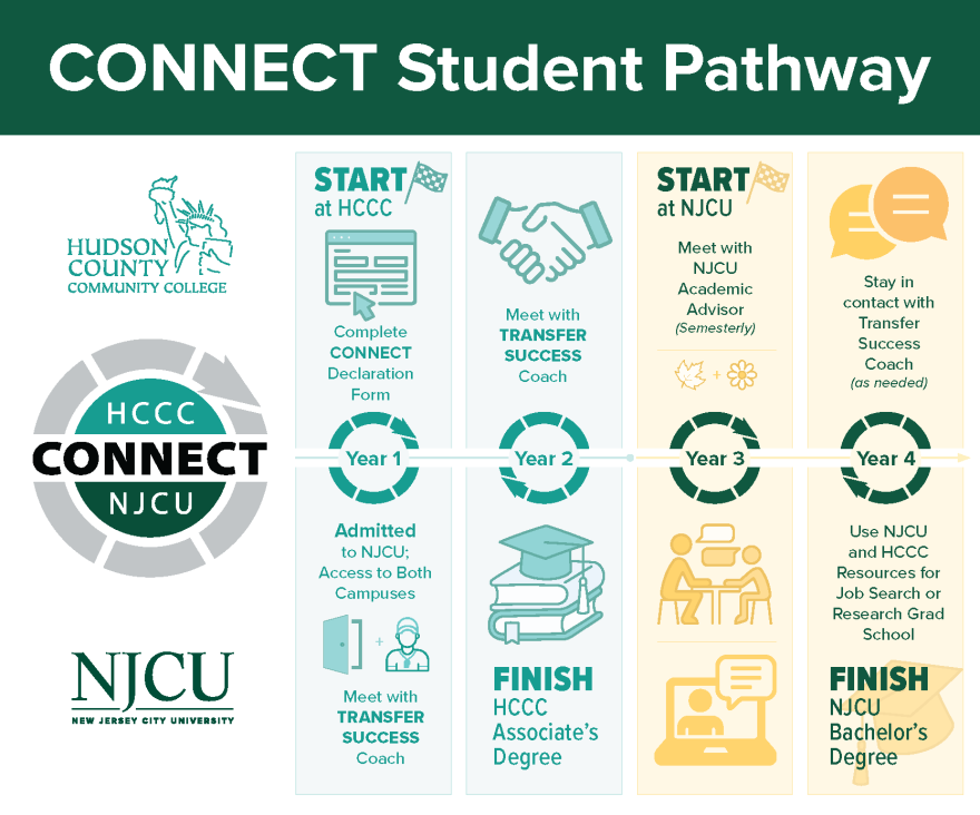NJCU HCC Connect Infographic_29335_v3