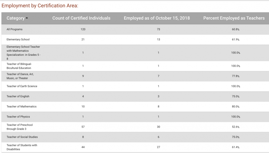 Employment by Certification Area 2019